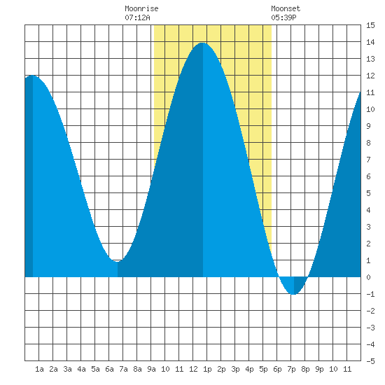 Windy Bay tide chart for Wednesday, November 3, 2021