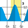 Windy Bay tide chart for Wednesday, November 3, 2021