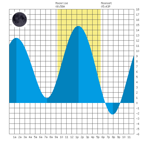Windy Bay tide chart for Thursday, November 4, 2021