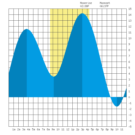 Windy Bay tide chart for Monday, November 8, 2021