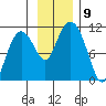Windy Bay tide chart for Tuesday, November 9, 2021