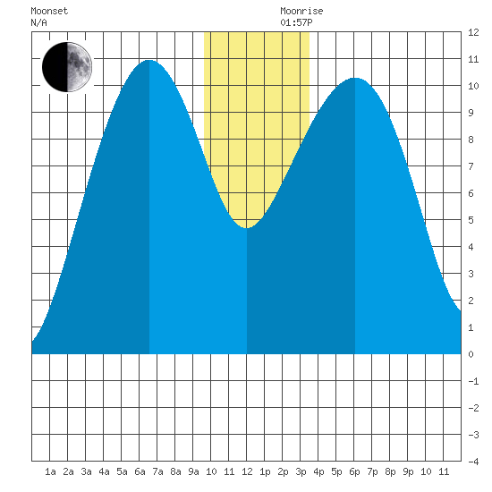 Windy Bay tide chart for Friday, December 10, 2021