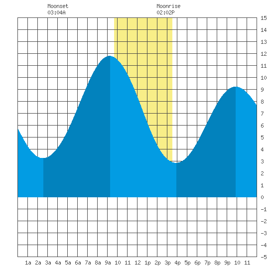 Windy Bay tide chart for Monday, December 13, 2021