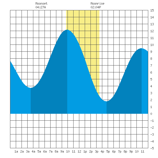 Windy Bay tide chart for Tuesday, December 14, 2021