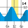 Windy Bay tide chart for Tuesday, December 14, 2021