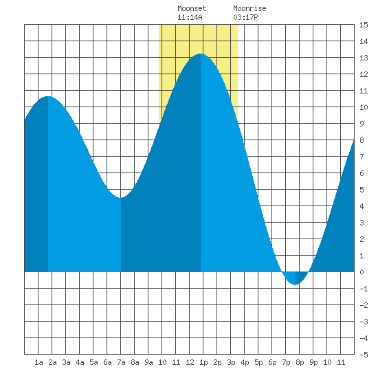 Windy Bay tide chart for Sunday, December 19, 2021