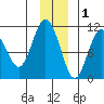 Windy Bay tide chart for Wednesday, December 1, 2021
