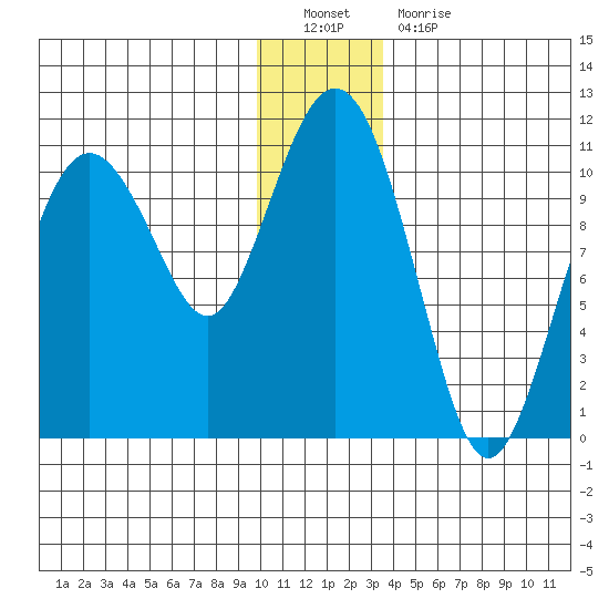 Windy Bay tide chart for Monday, December 20, 2021