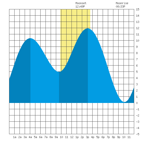 Windy Bay tide chart for Thursday, December 23, 2021