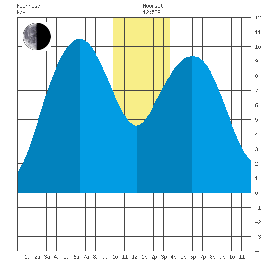 Windy Bay tide chart for Sunday, December 26, 2021