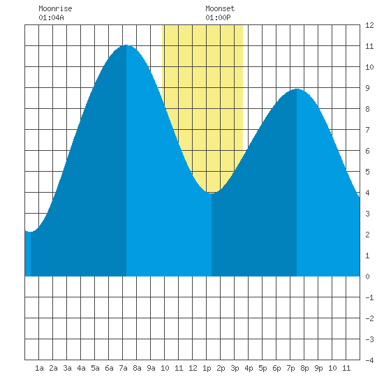Windy Bay tide chart for Monday, December 27, 2021