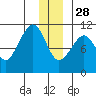 Windy Bay tide chart for Tuesday, December 28, 2021