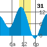 Windy Bay tide chart for Friday, December 31, 2021