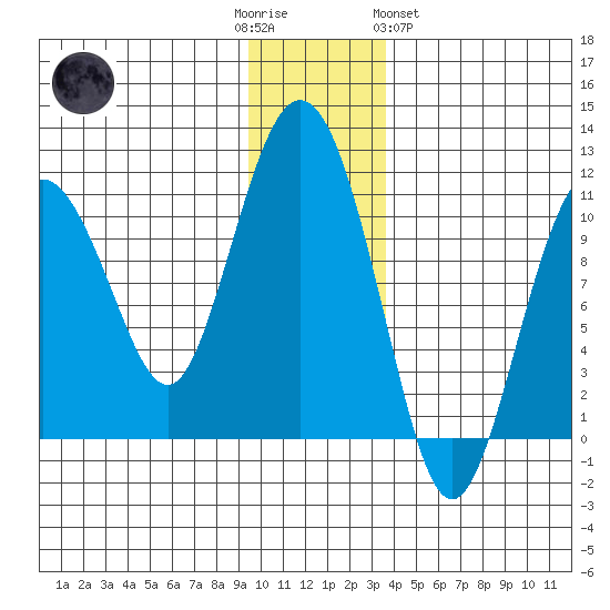 Windy Bay tide chart for Friday, December 3, 2021
