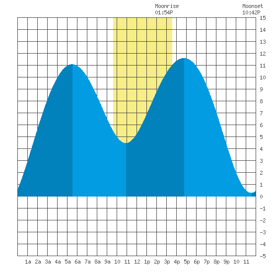 Windy Bay tide chart for Thursday, December 9, 2021