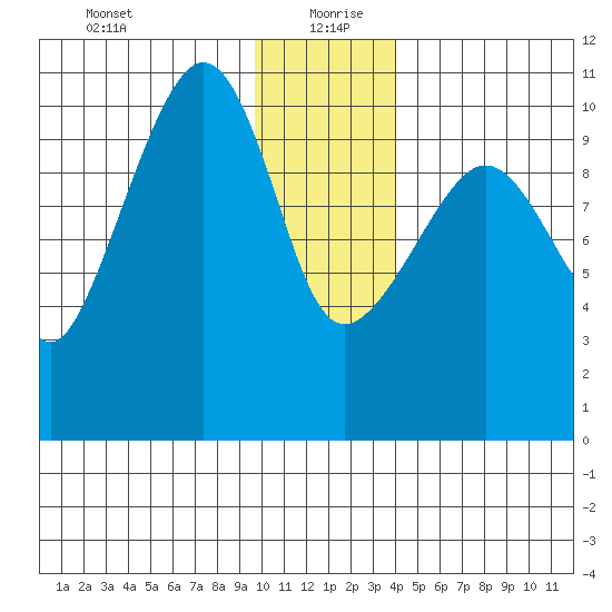 Windy Bay tide chart for Monday, January 10, 2022