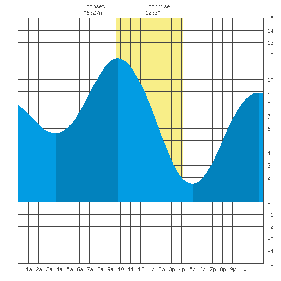 Windy Bay tide chart for Thursday, January 13, 2022
