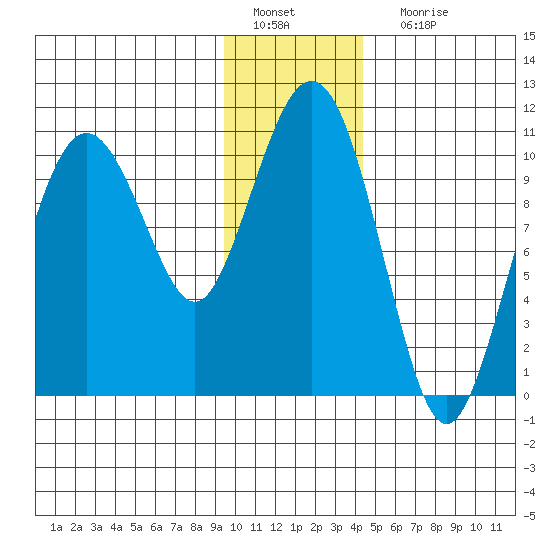 Windy Bay tide chart for Wednesday, January 19, 2022