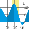 Windy Bay tide chart for Saturday, January 1, 2022