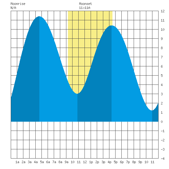 Windy Bay tide chart for Sunday, January 23, 2022