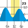 Windy Bay tide chart for Sunday, January 23, 2022