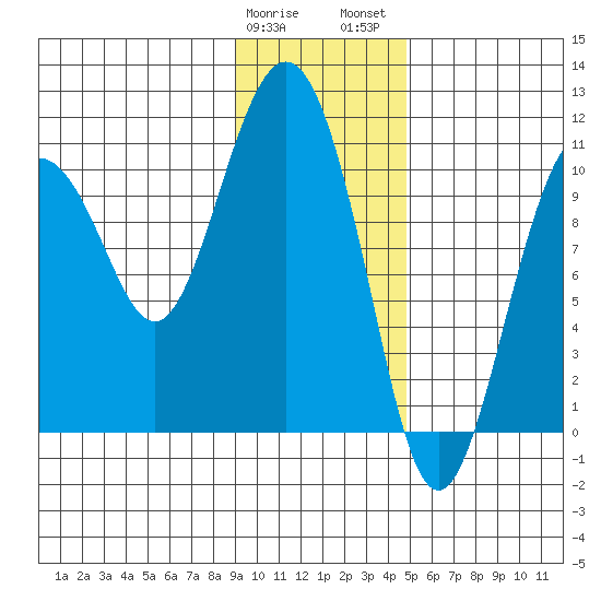 Windy Bay tide chart for Sunday, January 30, 2022