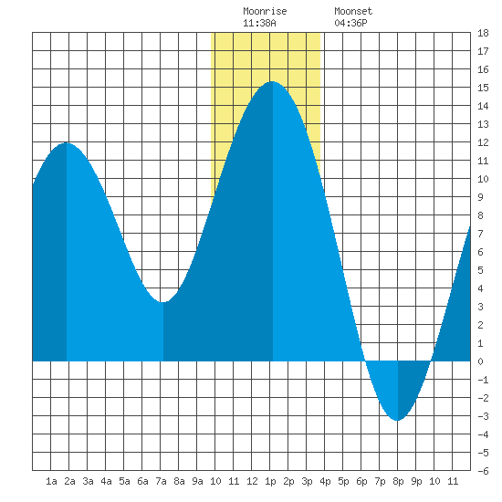 Windy Bay tide chart for Monday, January 3, 2022