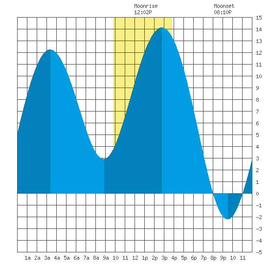 Windy Bay tide chart for Wednesday, January 5, 2022