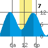 Windy Bay tide chart for Friday, January 7, 2022