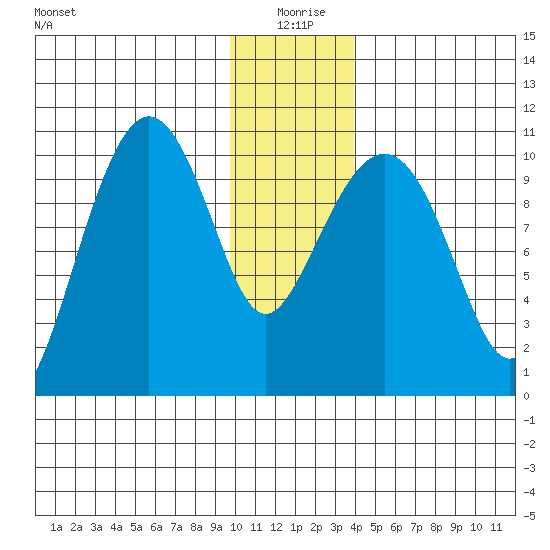 Windy Bay tide chart for Saturday, January 8, 2022