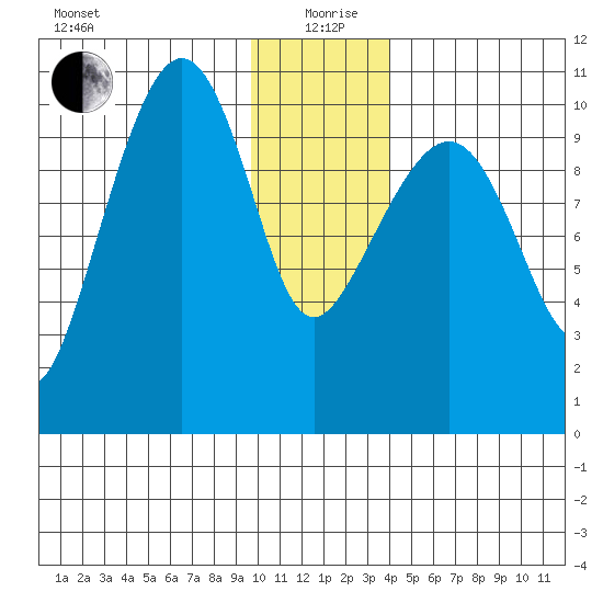 Windy Bay tide chart for Sunday, January 9, 2022