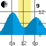 Windy Bay tide chart for Sunday, January 9, 2022