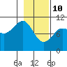 Windy Bay tide chart for Thursday, February 10, 2022