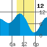 Windy Bay tide chart for Saturday, February 12, 2022
