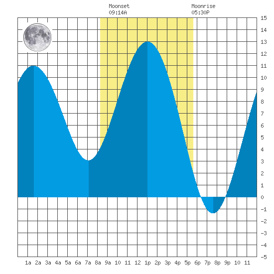Windy Bay tide chart for Wednesday, February 16, 2022