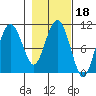 Windy Bay tide chart for Friday, February 18, 2022