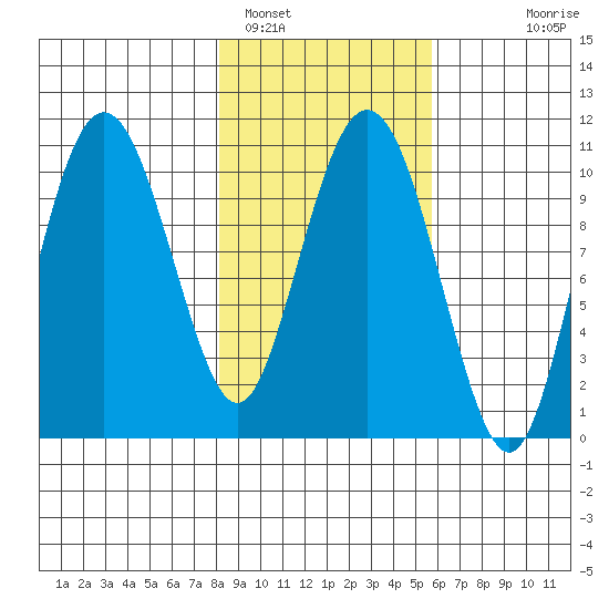 Windy Bay tide chart for Saturday, February 19, 2022