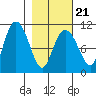 Windy Bay tide chart for Monday, February 21, 2022
