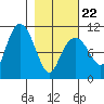 Windy Bay tide chart for Tuesday, February 22, 2022