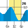 Windy Bay tide chart for Saturday, February 26, 2022