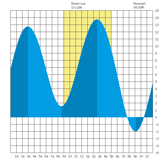 Windy Bay tide chart for Thursday, February 3, 2022