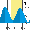 Windy Bay tide chart for Saturday, February 5, 2022