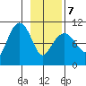 Windy Bay tide chart for Monday, February 7, 2022