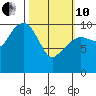 Windy Bay tide chart for Thursday, March 10, 2022