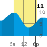 Windy Bay tide chart for Friday, March 11, 2022