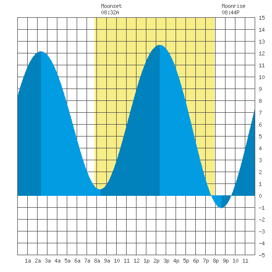 Windy Bay tide chart for Friday, March 18, 2022