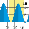 Windy Bay tide chart for Saturday, March 19, 2022