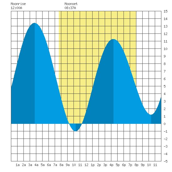 Windy Bay tide chart for Monday, March 21, 2022
