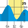 Windy Bay tide chart for Friday, March 25, 2022