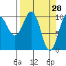 Windy Bay tide chart for Monday, March 28, 2022